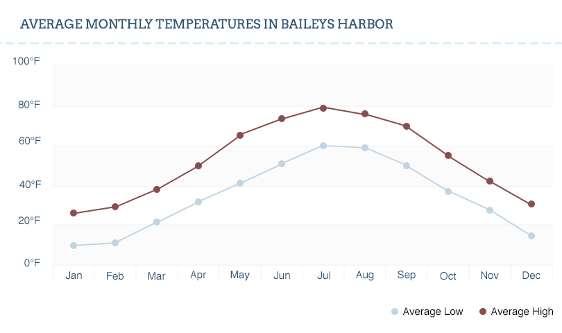 Baileys Harbor temperature graph.